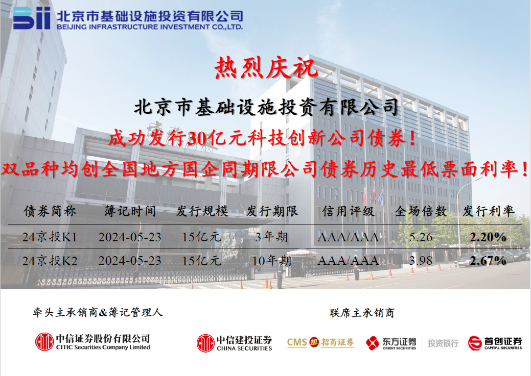 京投公司成功發(fā)行2024年首期科創(chuàng)公司債券，票面利率創(chuàng)歷史新低