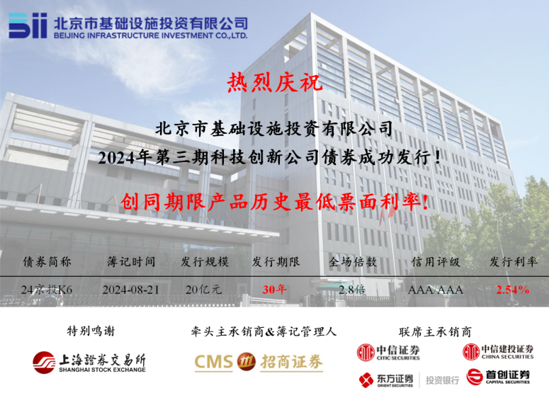 京投公司成功發(fā)行2024年第三期科創(chuàng)公司債券，票面利率創(chuàng)同期限產(chǎn)品歷史最低!